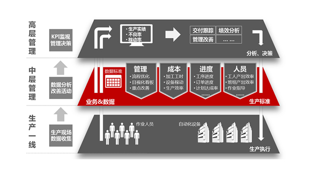 發(fā)現(xiàn)企業(yè)真正的管理需求，mes才能物盡其用！